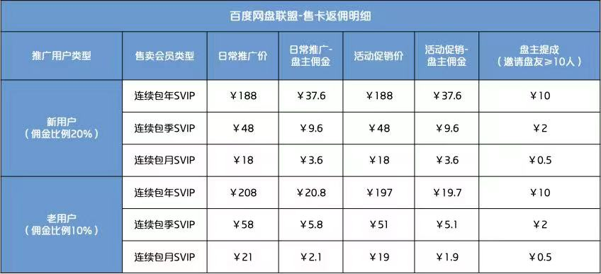 图片[2]-闲鱼无货源项目，销售百度网盘会员，轻松日赚300+